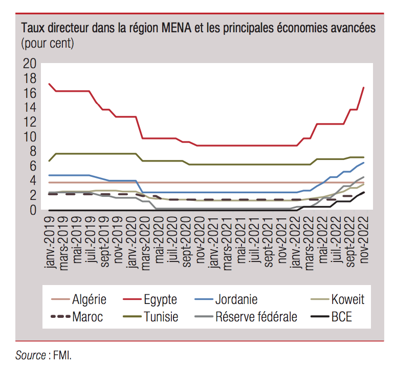 Le resserrement de la politique monétaire de Bank Al-Maghrib vu par la ...